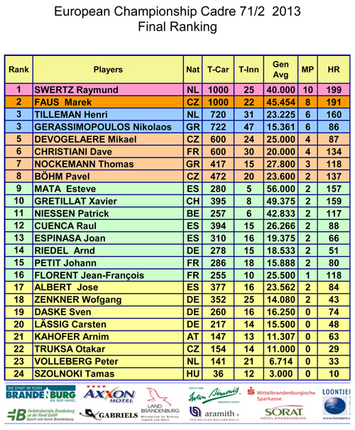 Výsledková listina